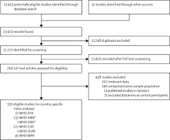 Estimation Of National Regional And Global Prevalence Of Alcohol Use During Pregnancy And Fetal Alcohol Syndrome A Systematic Review And Meta Analysis The Lancet Global Health