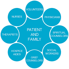 Faq how is hospice different from other medical care? Valley Hospice Our Services