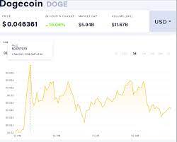 List of all dogecoin (doge) exchanges, where you can buy, sell and trade doge, live prices and trade volumes from more then 570 markets. Elon Musk S Tweet Rockets Dogecoin Prices 59 Higher The Indian Wire