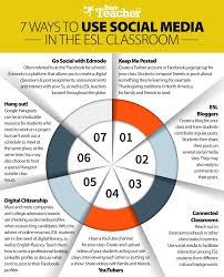 7 Ways To Use Social Media In The Esl Classroom Esl Classroom Teaching Esl Students Social Media