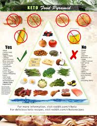 Keto Diet Pyramid Chart Www Bedowntowndaytona Com