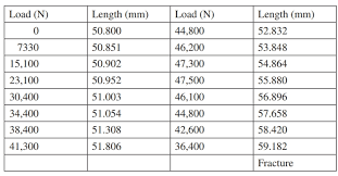 Solved Plot Load Vs Elongation Based On The Below Chart A