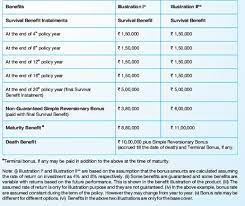 Assured minimum bonus of 2.5% of basic sum assured for the first 3 years. Sbi Life Smart Money Back Gold Plan Features Benefits