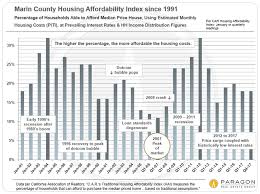 Housing Affordability In The San Francisco Bay Area John