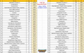 Kdmo New Rebalance Top 30 Stats Digimonmastersonline