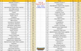 kdmo new rebalance top 30 stats digimonmastersonline