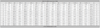 One inch is equal to 2.54 centimeters: Inch To Millimetre Conversion Table Epsilon Engineer