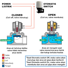Tersedia mulai dari kran biasa, kran otomatis dan juga kran elektrik dari berbagai merk kran seperti kran toto, american standard, onda, wasser, san ei dll. Selenoid Valve 1 Inch Dn25 Water Valve Dc 12v Water Flow Kran Listrik Stoper Kran Air Shopee Indonesia