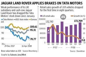 Job Cuts Falling Sales Tata Motors Cash Cow Jlr Faces