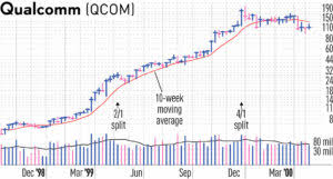 After a blockbuster 2020 performance, the faang stocks aren't doing quite so hot in 2021. Stock Splits From Apple Tesla Reminders Of Qualcomm Warning Investor S Business Daily