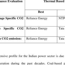 Comparative Chart For Ntpc Tata Power Reliance Energy