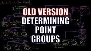 lecture 134 point group flow chart cosmolearning chemistry