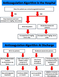 Image result for Anticoagulation
