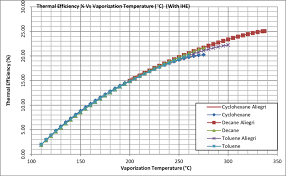 Graph Of Thermal Efficiency Vs Evaporation Temperature