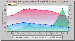 Camilles Samui Info Blog Weather Statistics Koh Samui