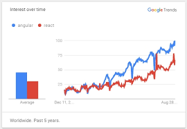 angular and react brief comparison based on a 2 year long