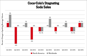 Coca Cola Funded Study Blames Exercise Not Soda For