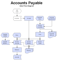 Accounting Process Flowchart Pdf Www Bedowntowndaytona Com