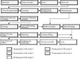 manufacturing process for lamp products download