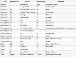 A Complete Guide To Understanding Metars Part 1 Thinkaviation