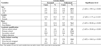 Statistik lumba haram di malaysia. Demographics Profiles And Safety Helmet Wearing Of Motorcycle Riders Download Table