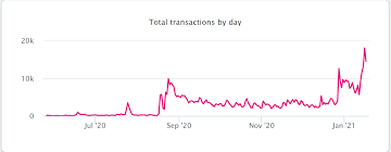 How do you sell your polkadot? Is Polkadot Price Extremely Overvalued Or Ethereum Undervalued Cryptoticker