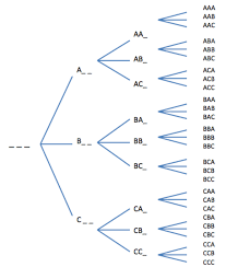 A Tree Diagram For 3 Letter Words Download Scientific Diagram