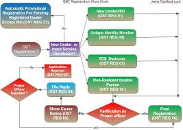 Gst Registration Flow Chart Tax Heal