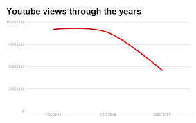 Eurovision 2017 Views Decrease By 49 On Youtube