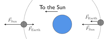 Earth sun moon orbit diagram. Does The Moon Orbit The Sun Or The Earth Wired