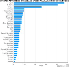 broadband world where is the fastest internet texasnepal