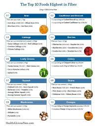 Academy of nutrition and dietetics. One Sheet Printable Of High Fiber Foods Including Bran Broccoli Cabbage Berries Leafy Greens High Fiber Foods High Protein Recipes High Protein Foods List