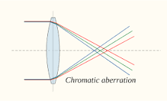 Achromatic lens - Wikipedia