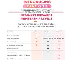 Ulta Rewards Points Value Ulta Rewards Point Chart