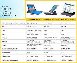 Nb 2 Top Chart Pro Vs Pro March16 Ipad Pro Ipad Pro