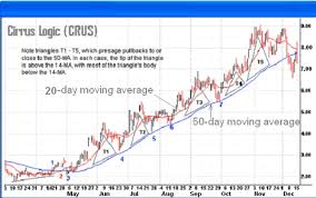 Moving Averages Financhill