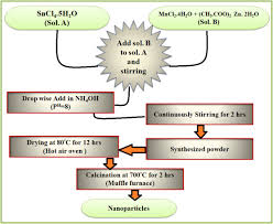 Have performed a comparative study by controlling the synthesis of manganese oxide (mn3o4) nanoparticles using. Synthesis And Characterization Of Optical Magnetic And Electrochemical Behavior Of Manganese Zinc Co Doped Tin Oxide Nanoparticles Sciencedirect
