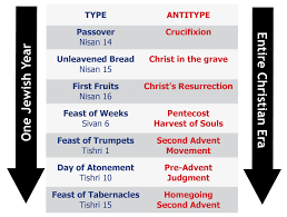 by keeping the feasts and festivals of the old testament it