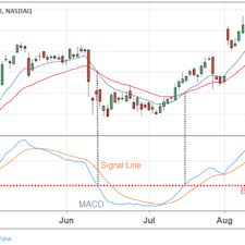 Moving Average Convergence Divergence Macd Definition