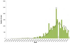 Epidemiological Update Outbreak Of Ebola Virus Disease In