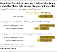 Trump's second impeachment trial officially begins as senate comes to order. By A Narrow Margin Americans Say Senate Trial Should Result In Trump S Removal Pew Research Center