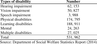 In the 50 to 54 age range, 25% of women and 21% of men reported a disability. Disability Statistics According To Types Of Disability Download Table