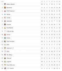 La liga santander es sin duda una de las competiciones más importantes del mundo. Asi Queda La Clasificacion De Laliga
