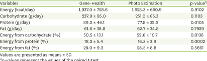 Sind das bei einer tageszufuhr von 2000 kalorien rund 50 gramm. Comparison Of Energy And Macronutrient Intakes Between The Gene Health Download Scientific Diagram