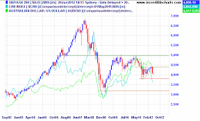 Today 5d 1m 3m 6m 1yr 5yr 10yr Australia Asx 200 The Patient Investor