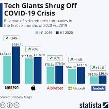 Annual revenue of alphabet from 2011 to 2021 (in million u.s. Amazon Apple Google And Facebook Smash Q2 Earnings