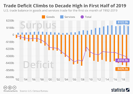 Chart U S Trade Deficit In Goods Reaches Record High