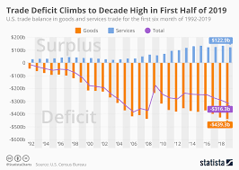 chart u s trade deficit in goods reaches record high