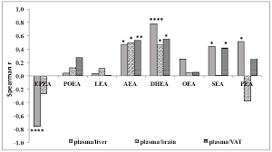 But what can you expect from lower oral doses? Nutrients Free Full Text Different Dietary N 3 Polyunsaturated Fatty Acid Formulations Distinctively Modify Tissue Fatty Acid And N Acylethanolamine Profiles Html