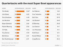 The Nfl Quarterbacks Who Have Played In And Won The Most Super Bowls Super Bowl Quarterback Super Bowl Wins